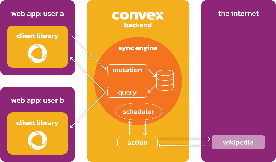 convexArchitecture